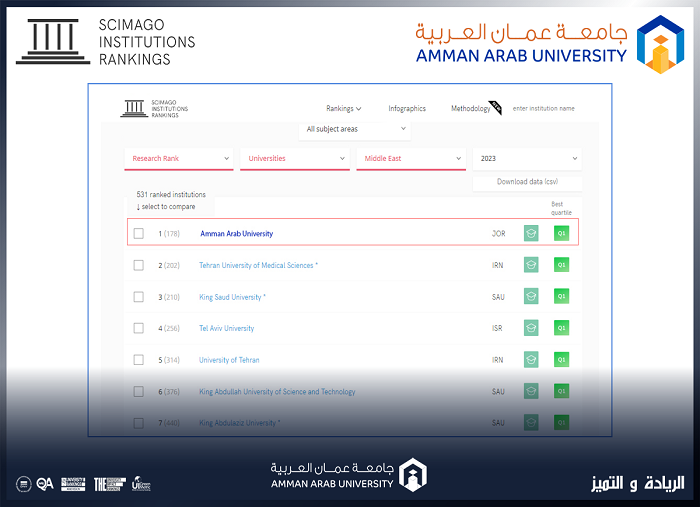 700  عمان العربية الأولى على الجامعات الأردنية والإقليمية بالتصنيف الدولي سيماجو Scimago 